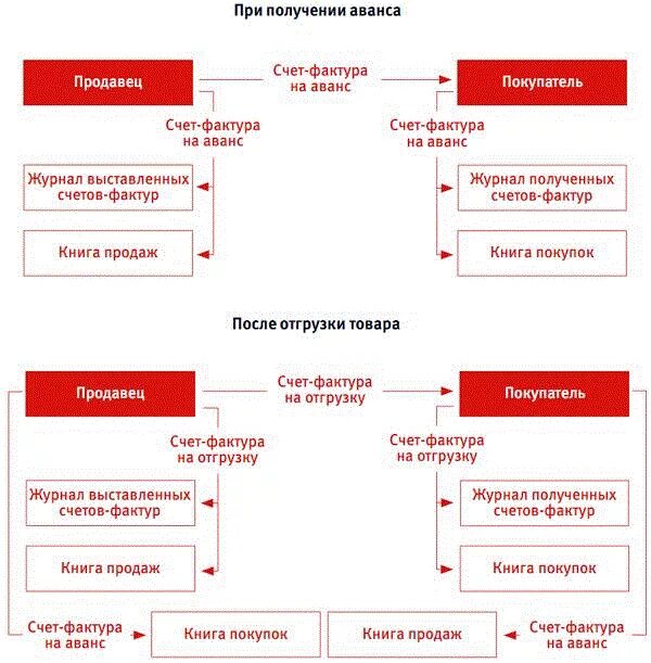 Аванс полученный предоплата. Счет фактура схема. Авансы выданные схема счета. НДС счета фактуры в схеме. Схема работы со счетом фактуры.