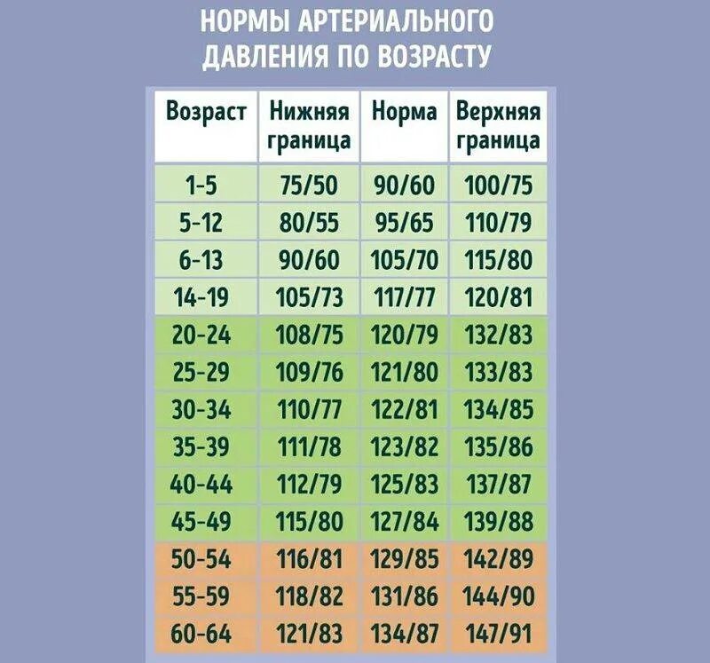 Нормальный пульс в 40 лет у мужчины. Норма давления по возрастам у женщин таблица 80 лет. Показатели нормы артериального давления 60 лет. Норма давления по возрастам у женщин таблица. Возрастная таблица артериального давления.