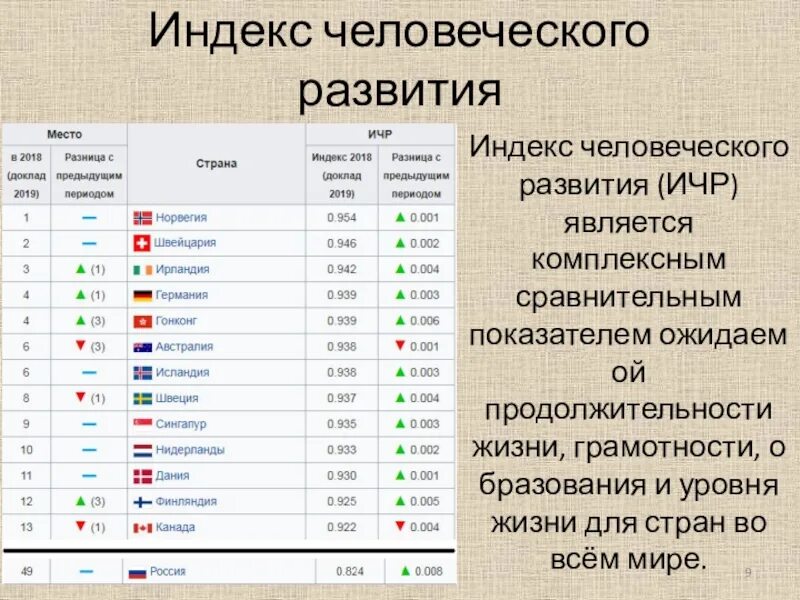 Индекс человеческого развития ООН место России. ИЧР Швейцарии 2021. Первое место по индексу человеческого развития Страна. ИЧР Швейцарии 2019.