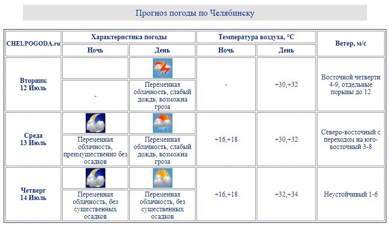 Прогноз погоды на июль 2022 в Челябинске. Чел погода в Челябинске челпогода на 10 дней точный. Челпогода ру на 3