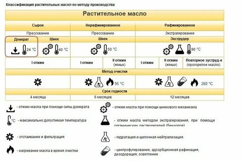 Способы очистки растительных масел