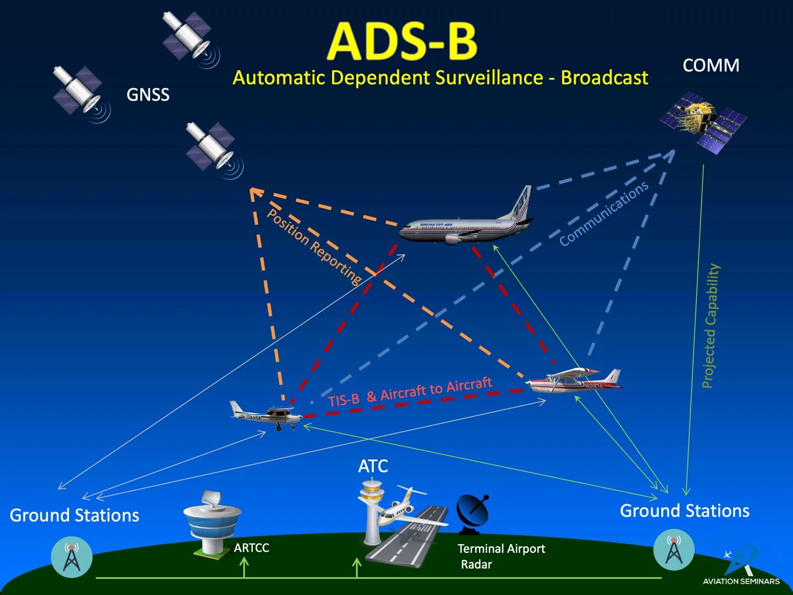 System 4 b. Ads-b в авиации. Спутниковые навигационные системы. Системы ads-b. Ads Авиация.