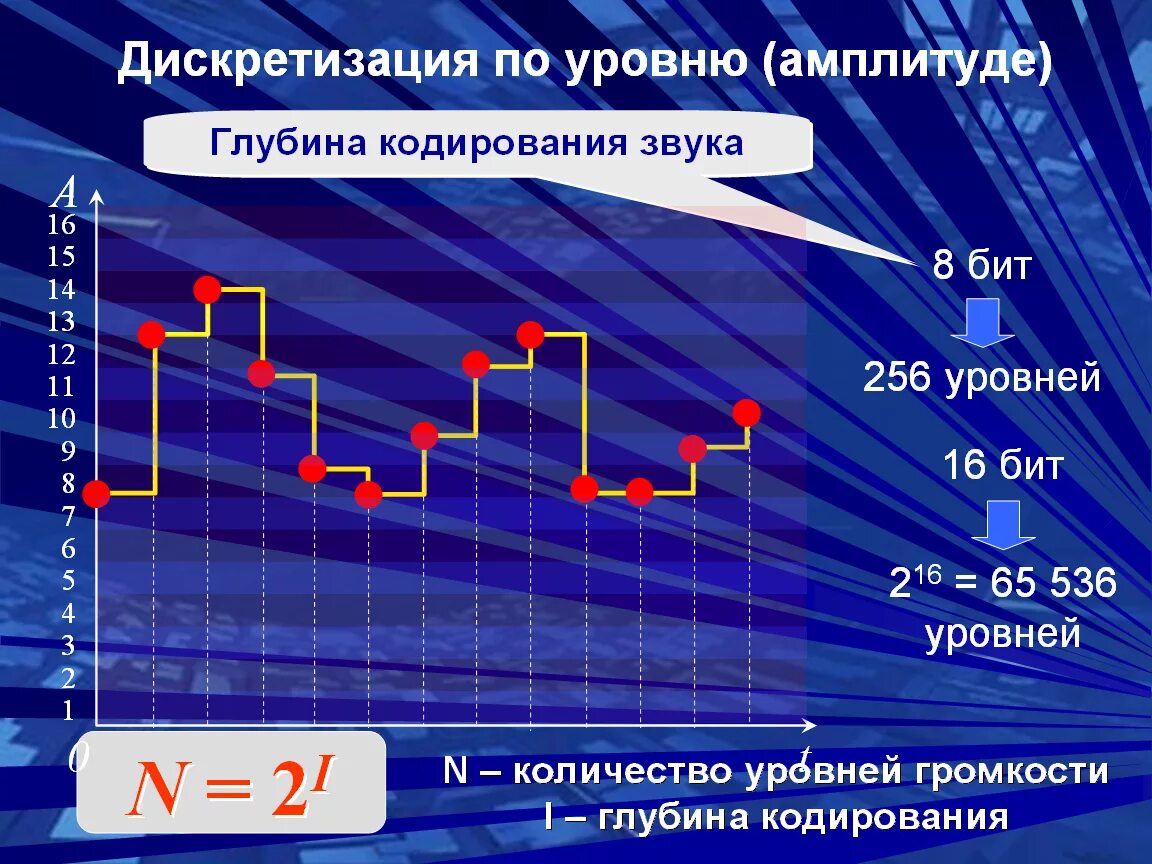 Глубина кодирования звука 16. Глубина кодирования. Глубина кодирования звука. Уровни дискретизации звука Информатика. Кодирование уровней громкости это.