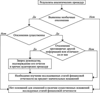 Процедуры проверки аудита
