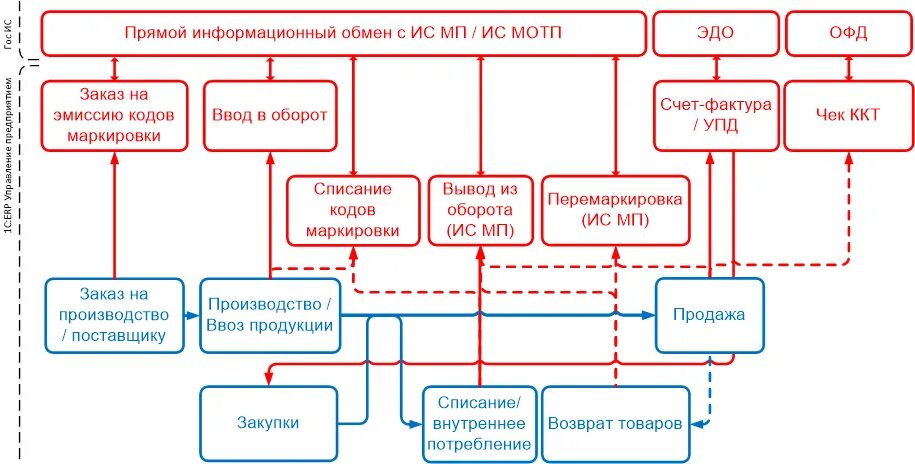 Обмен с ис мп. Эмиссия кодов маркировки это. Интегрированность с общей системой управления предприятием схемы. Схема общего взаимодействия 1с. Взаимодействие 1с и честного знака схема.