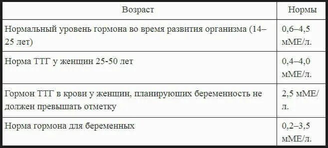 Норма ттг у мужчин после 60. ТТГ анализ крови норма у женщин по возрасту таблица. Показатели анализа на гормоны ТТГ норма у женщин. Показатели анализа ТТГ норма у женщин. Норма показателя ТТГ У женщин по возрасту таблица.