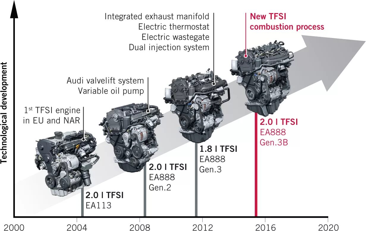 Чем отличаются моторы. Двигатель 2.0 TFSI gen3. Двигатель VAG Gen 3. Блок цилиндров ea888 gen2. 2.0 TFSI двигатель 3 Gen датчики.