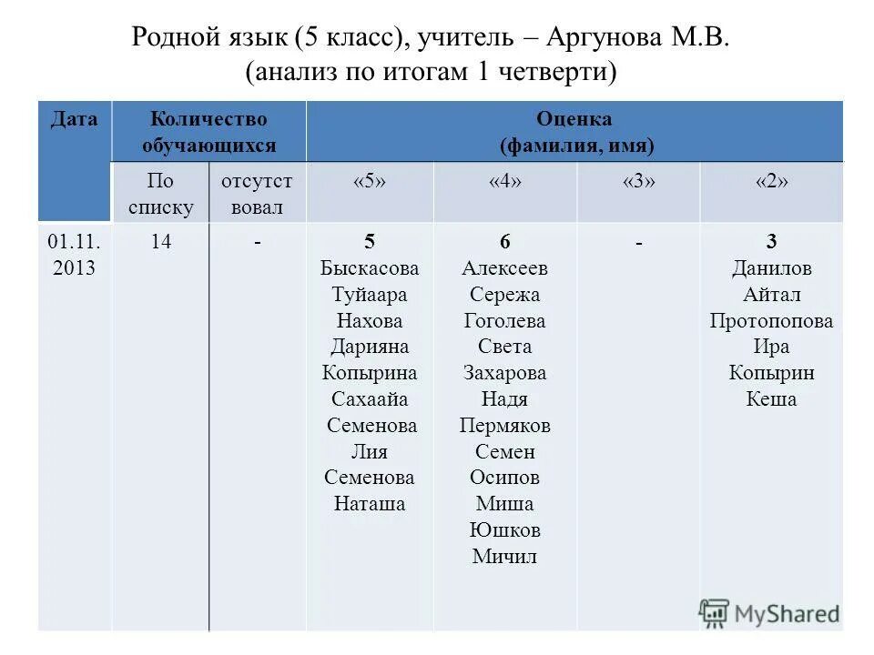 Уроки родного языка 6 класс