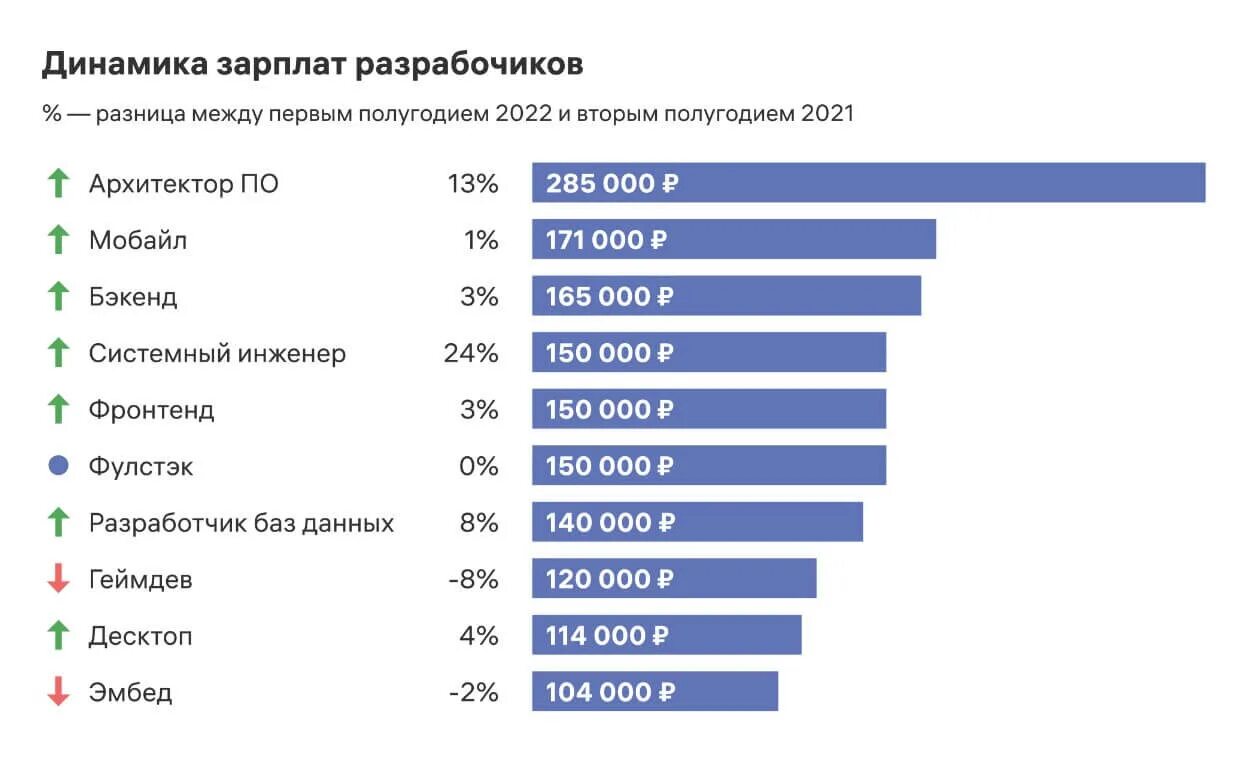 Сколько зарабатывает архитектор в москве