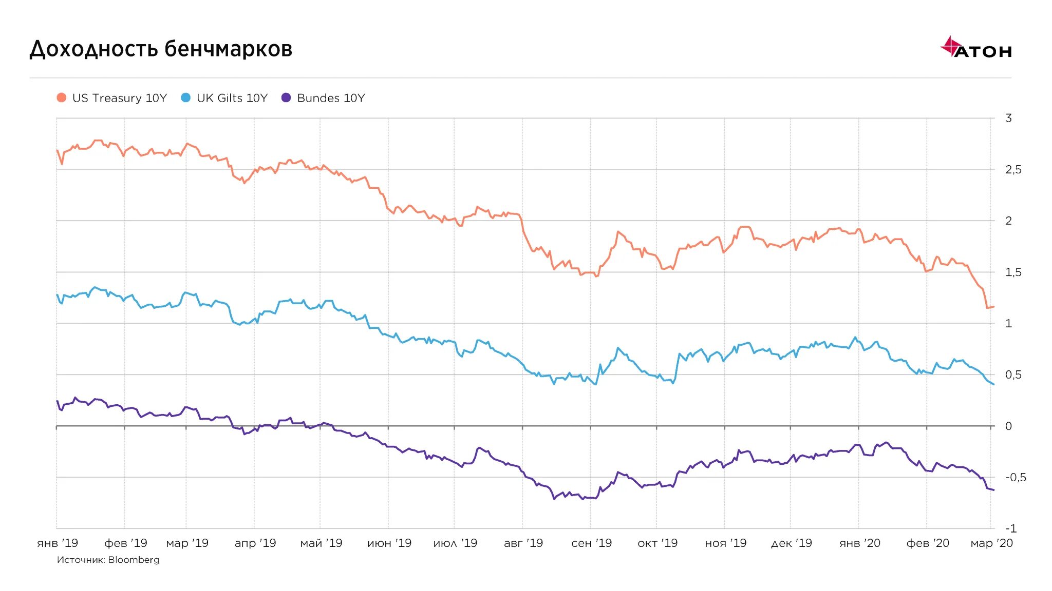 USD ЦБ. EUR ЦБ. Доходность еврооблигаций. График доходности майнинга. Покупка евро цб