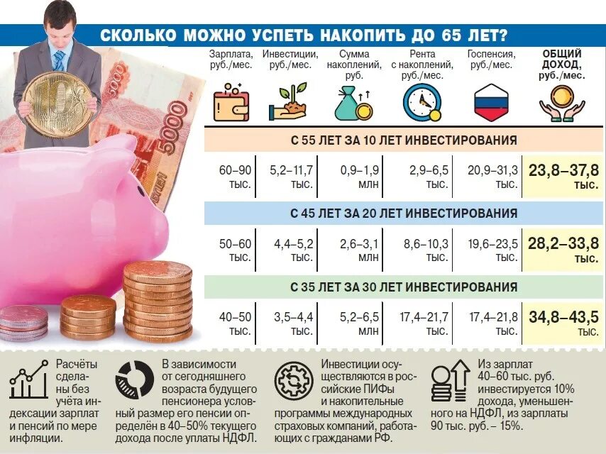 Накопление денег на пенсию. План накопления денег. Сколько можно накопить. Накопить деньги.