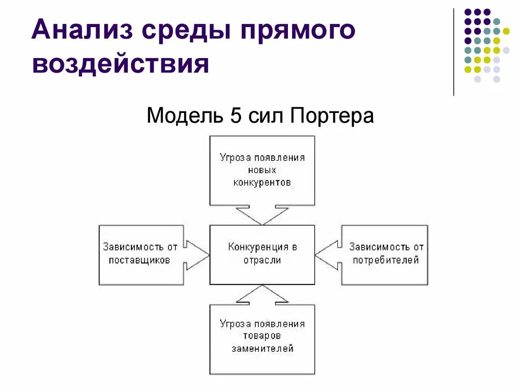 Модель Майкла Портера 5 сил конкуренции. Анализ пяти конкурентных сил Майкла Портера. М Портер 5 сил конкуренции. Анализ ближней среды методом «5 сил Портера». Модель портера 5