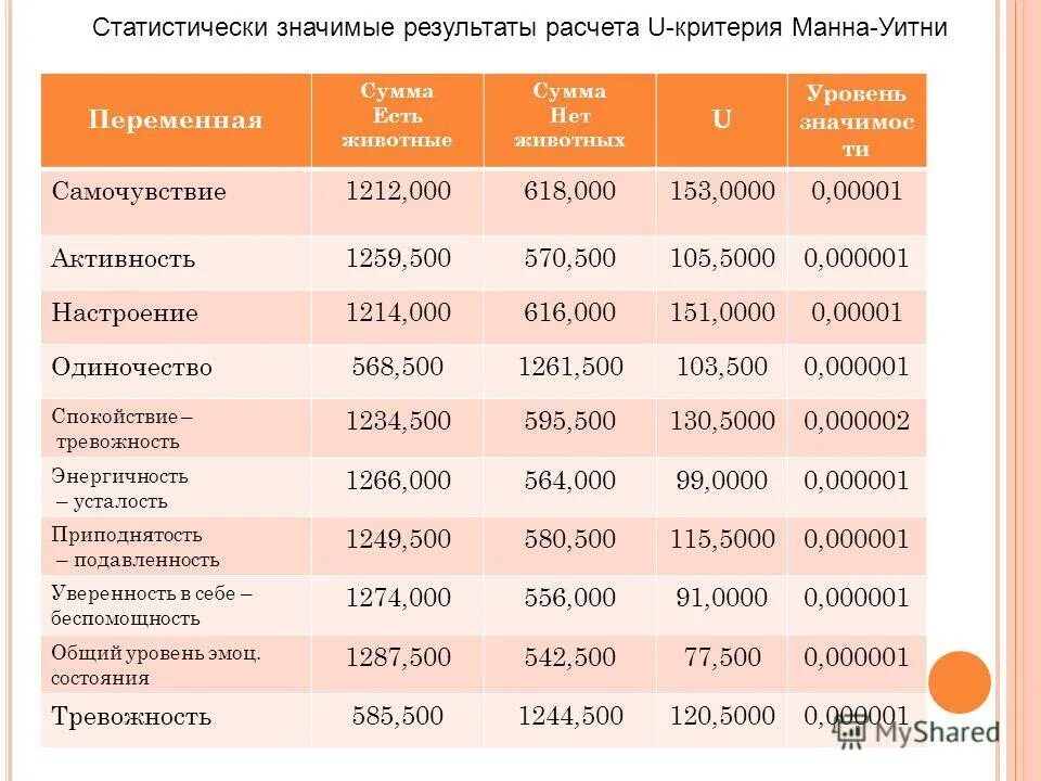 Формула u-критерия Манна-Уитни. Что значит высоко статистически значимое. Что значит результат 7