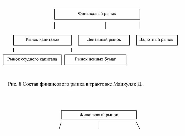 Конспект урока финансовые рынки. Содержание финансового рынка. Финансовый рынок и его структура. Финансы и валюта схема. Участники финансового рынка.