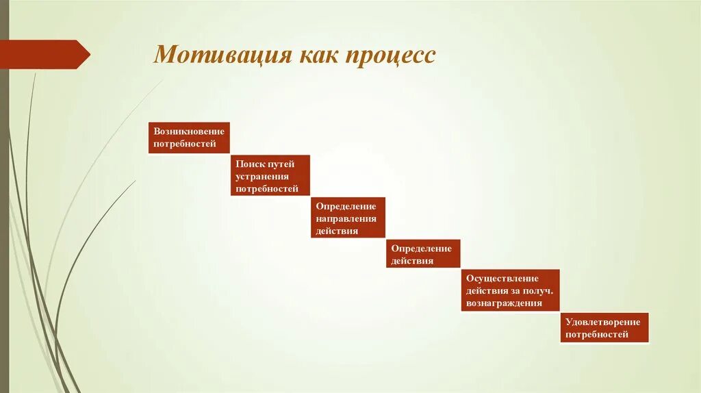 Мотивация как процесс. Мотивационные факторы. «Мотивация» как процесс управления выбором-определение. Мотивационные факторы- достижения. Факторы мотивации личности