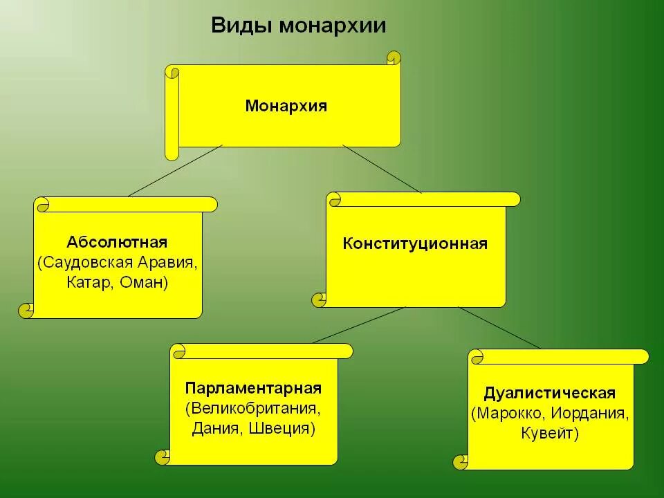 Какие существуют виды монархий