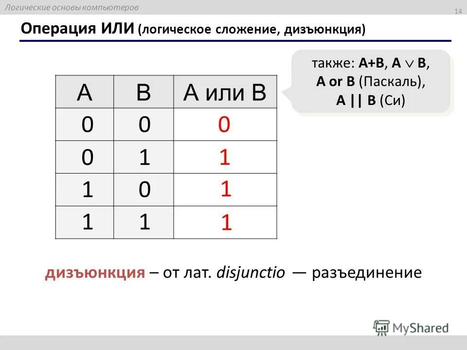 Логическое или. 1 Дизъюнкция 1. 1 И 1 логическое сложение. Сильная дизъюнкция. Основы логики и логические основы компьютера логическое сложение.