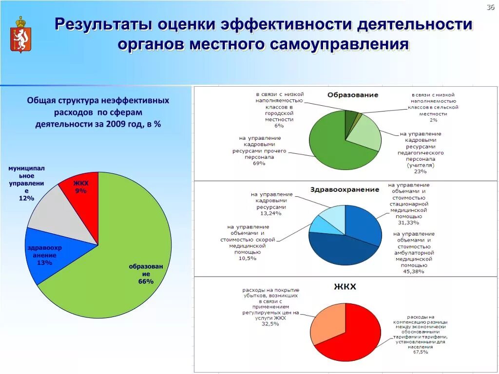 Показатели эффективности деятельности района. Показатели оценки эффективности органов местного самоуправления РФ. Эффективность деятельности органов местного самоуправления. Оценка эффективности работы органов местного самоуправления. Критерии эффективности работы органов местного самоуправления.