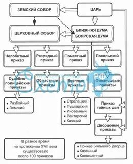Государственное устройство история 7 класс