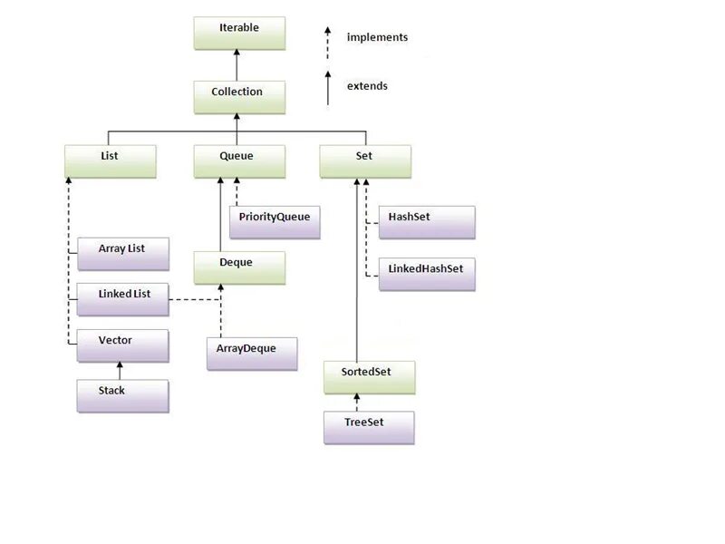 Класс collections. Java collections Framework иерархия. Коллекции java. Java collections Hierarchy. Коллекции java queue.