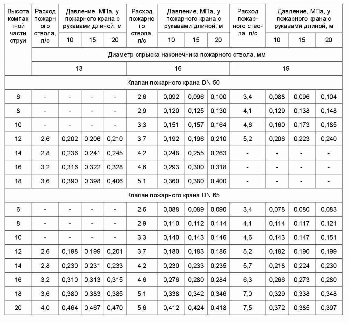 Давление в пожарном кране. Таблица водоотдачи внутреннего пожарного водопровода. Внутренний противопожарный водопровод таблица. Испытание пожарных кранов на водоотдачу таблица. Длина компактной струи внутреннего противопожарного водопровода.