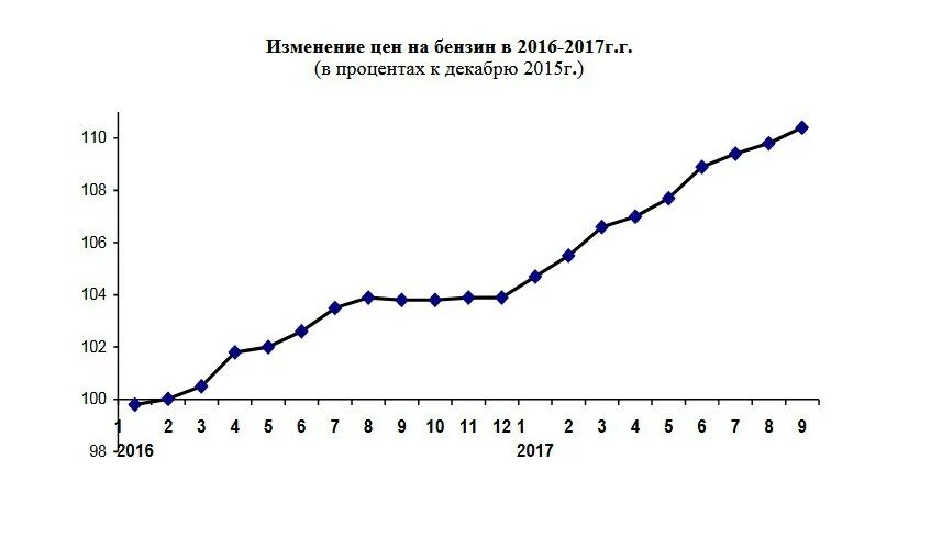 Произошло изменение цен. Диаграмма роста. график повышения цен. график увеличения стоимости топлива. рост цен.