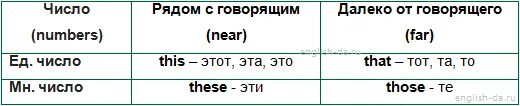 Правило в английском языке this that these those. Местоимения в английском языке this that. That this these those правило таблица. Указательные местоимения this that these those правило.