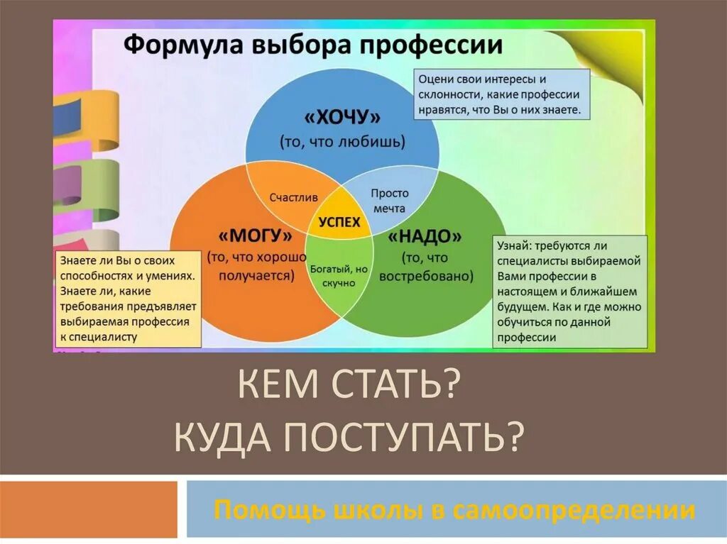 Формула профессии хочу могу надо. Формула выбора профессии. Хочу могу надо выбор профессии. Хочу могу надо профориентация. Схема выбора профессии.