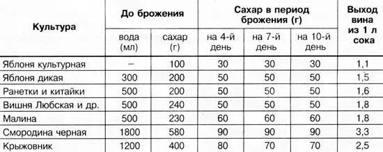Расчет сахар вода. Таблица вина из винограда. Таблица сахара и воды для вина. Таблица добавления воды и сахара для вина. Таблица сахара для вина из винограда.
