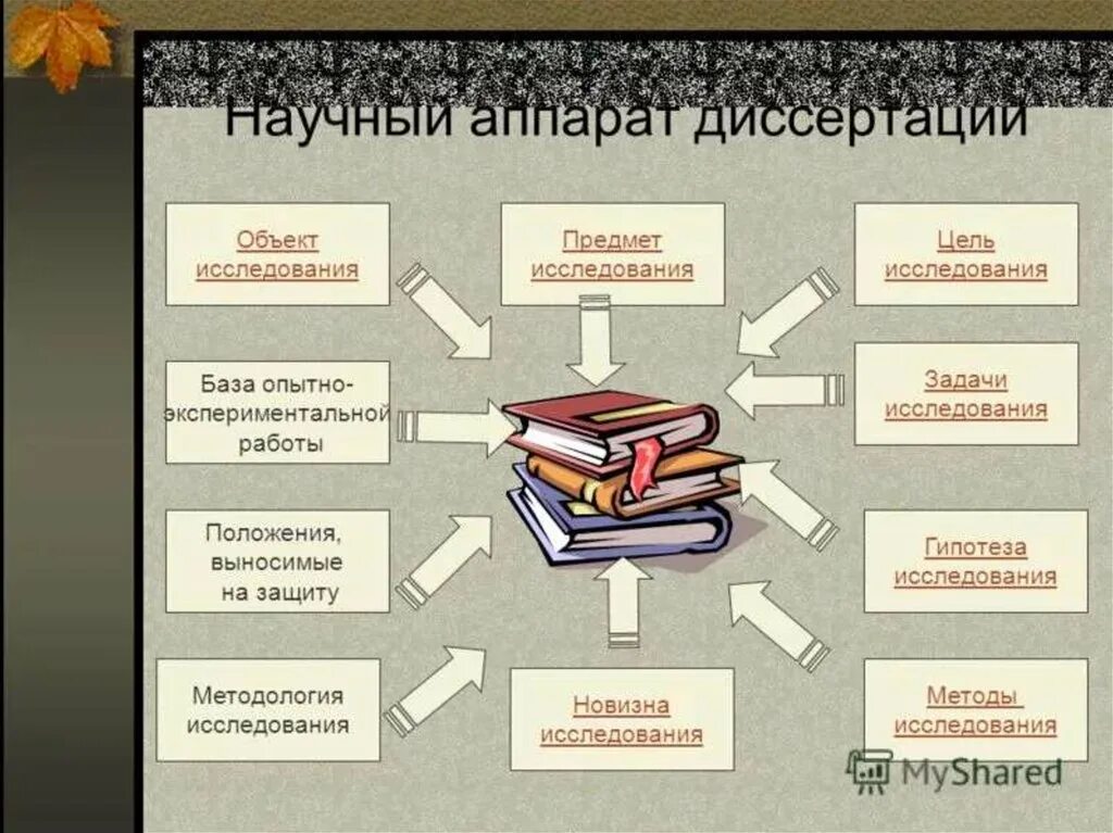 Методы про книги. Методы исследования вдиссертауии. Методология диссертационного исследования. Методы исследования в магистерской диссертации. Методология исследования в магистерской диссертации.