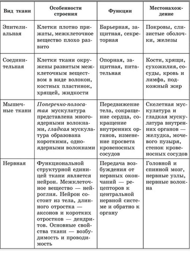 Заполните таблицу ткани человека. Таблица название ткани особенности строения функции. Название ткани строение функции таблица. Таблица по биологии 8 класс ткани строение и функции. Типы тканей таблица 8 класс биология.