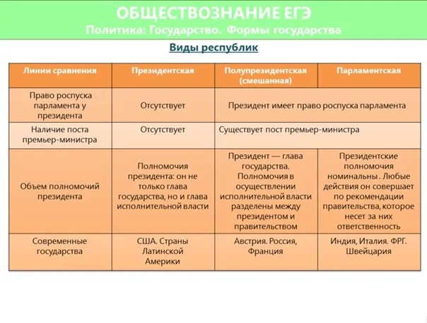 Характеристики формы государства егэ обществознание. Формы государства ЕГЭ. Формы государства ЕГЭ Обществознание. Формы правления ЕГЭ. Виды государств Обществознание ЕГЭ.