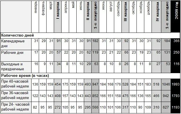 Количество календарных дней. Часовая рабочая неделя. Скольки часовой рабочий день. Сколько часов в рабочем дне. 183 календарных дней