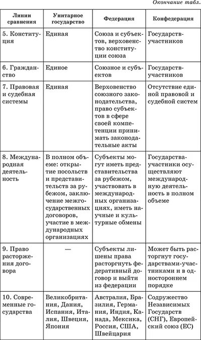 Различия федерации и унитарного. Таблица сравнения унитарного государства Федерации и Конфедерации. Признаки формы государственного устройства унитарное таблица. Федерация Конфедерация и унитарное государство таблица. Унитарная форма государственного устройства таблица.