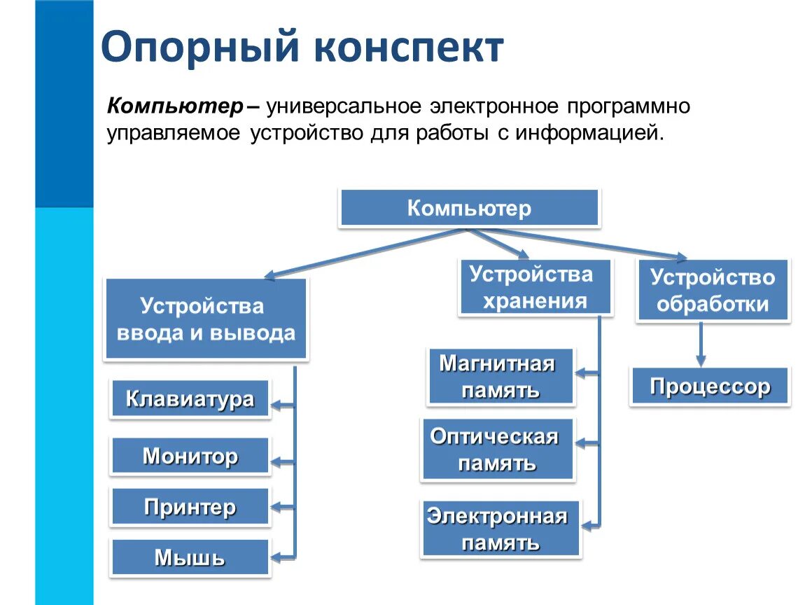 Информатика 7 класс сообщение на тему. Устройства компьютера и их функции 7 класс Информатика. Основные компоненты компьютера и их функции кратко. Основные компоненты компьютера и его функции 7 класс. Схема устройства компьютера Информатика 7 класс.