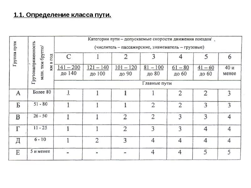 Класс пути ЖД определение. Классы железнодорожных путей таблица. Определение класса пути ЖД таблица. Как определяется класс путей ЖД. Категории железных дорог