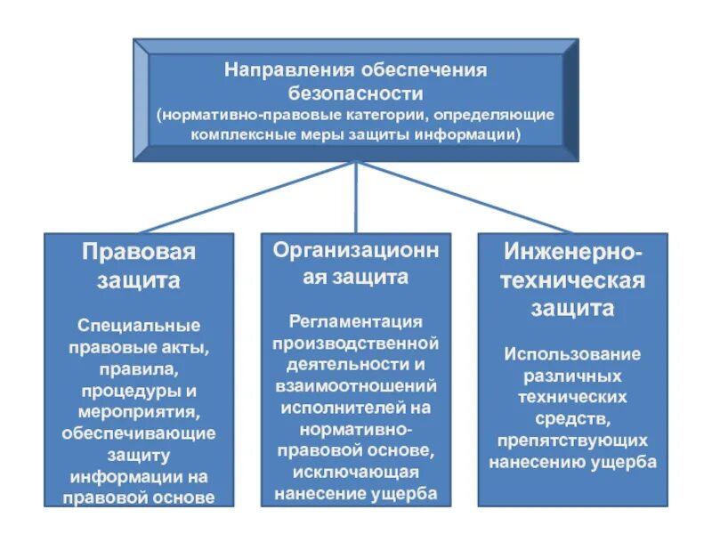 Указать направление деятельности при котором осуществляется. Схему направления информационной безопасности. Направления мер информационной безопасности. Правовая защита информации на предприятии. Нормативно-правовое обеспечение безопасности.