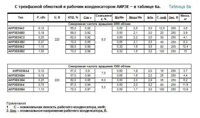 Как подобрать конденсатор к электродвигателю 220в. Расчет емкости пускового конденсатора для электродвигателя 220. Таблица ёмкости конденсаторов для двигателя 380 на 220. Таблица трехфазный двигатель на 220 вольт с конденсатором подобрать. Таблица емкостей конденсаторов для трехфазных двигателей.