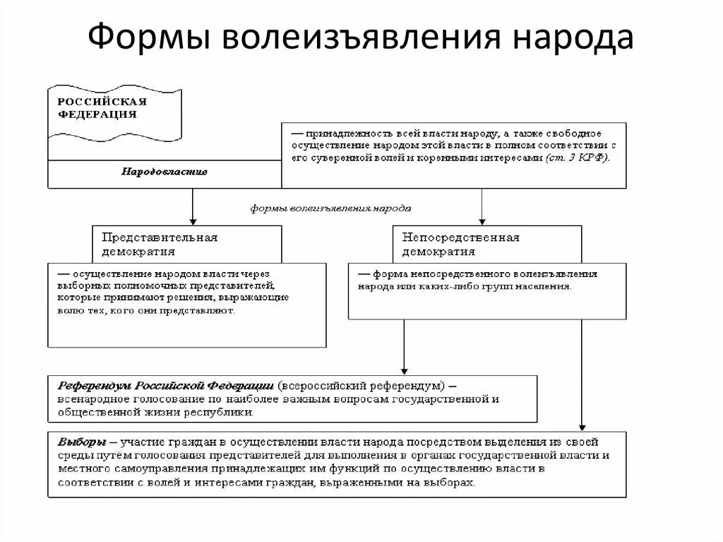 Форма волеизъявления народа