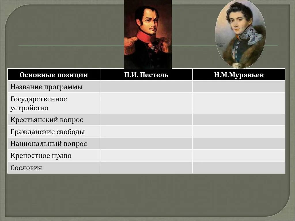Основной документ южного общества. Крестьянский вопрос Пестеля и Муравьева. Крестьянский вопрос русская правда Пестеля. Государственное устройство п и Пестель. Пестель муравьев крестьянский вопрос.