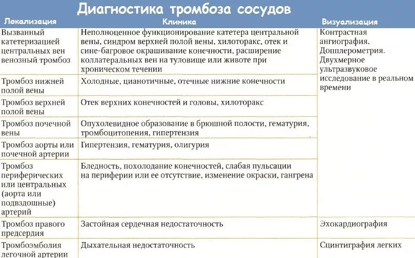 Острый венозный тромбоз клинические симптомы. Дифференциальный диагноз тромбозов вен нижних конечностей. Дифференциальный диагноз тромбофлебита. Тромбоз вен нижних конечностей дифференциальная диагностика. Диета при тромбозе