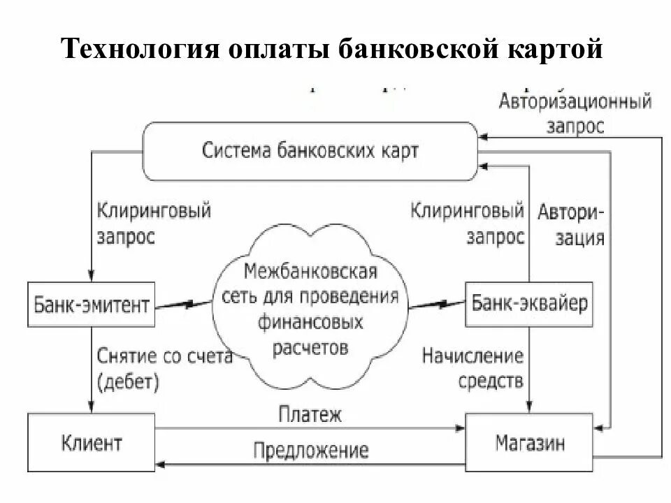 Технологии оплаты. Расчетно-кассовые операции презентация. Схема оплаты по банковской карте. Технология расчетов банковскими картами.