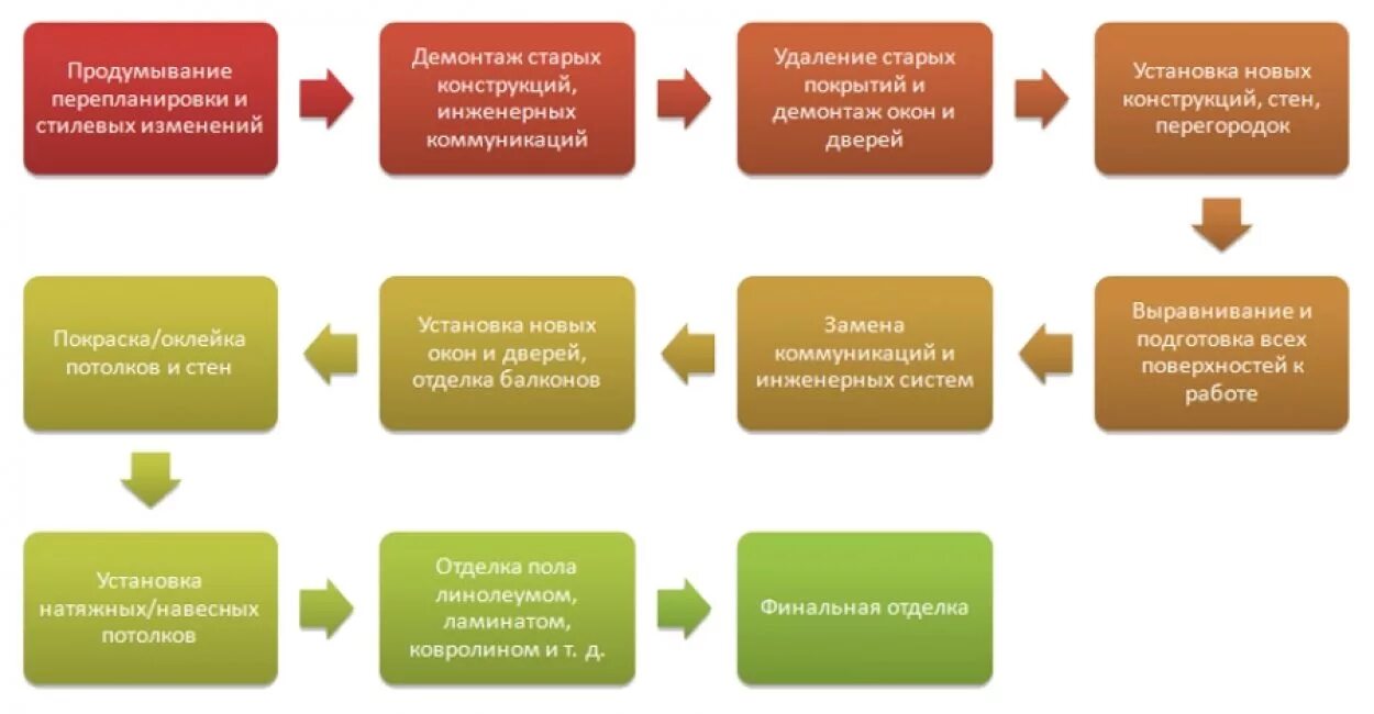 Этапы проведения работы в квартире. Этапы работ по ремонту квартиры. Этапы проведения ремонтных работ в квартире. Последовательность работ при ремонте квартиры. Этапы ремонта комнаты