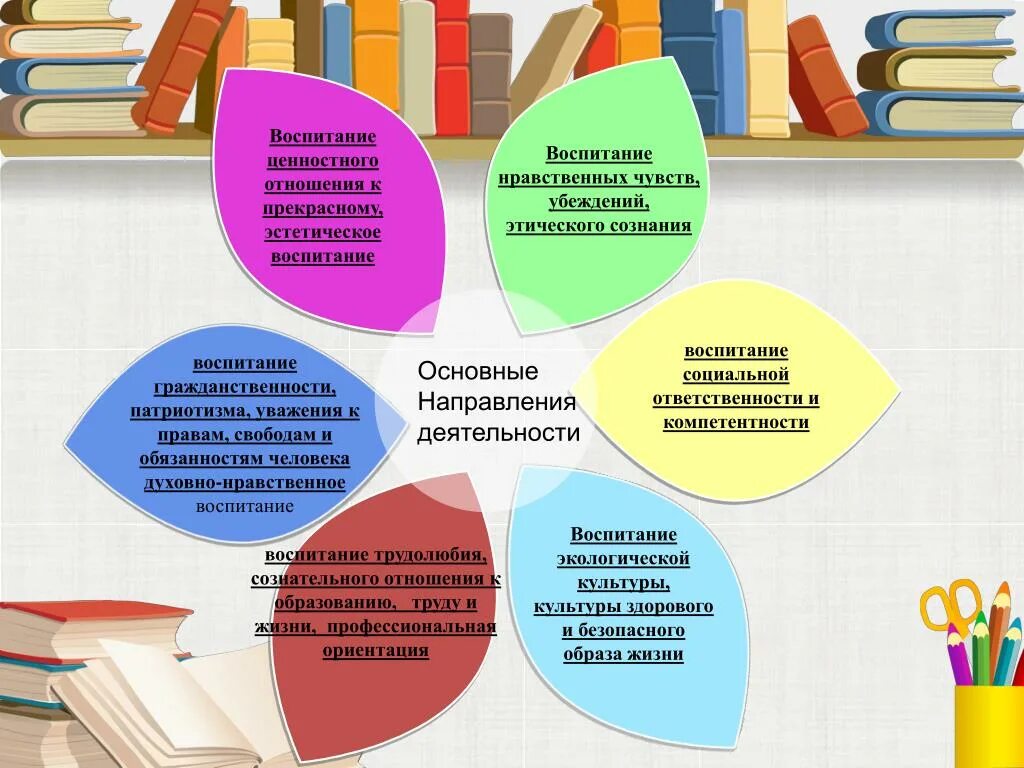 Мероприятия эстетического направления. Нравственное воспитание в библиотеке. Направления духовно-нравственного воспитания дошкольников. Эстетическое воспитание в библиотеке. Презентация на тему нравственное воспитание.