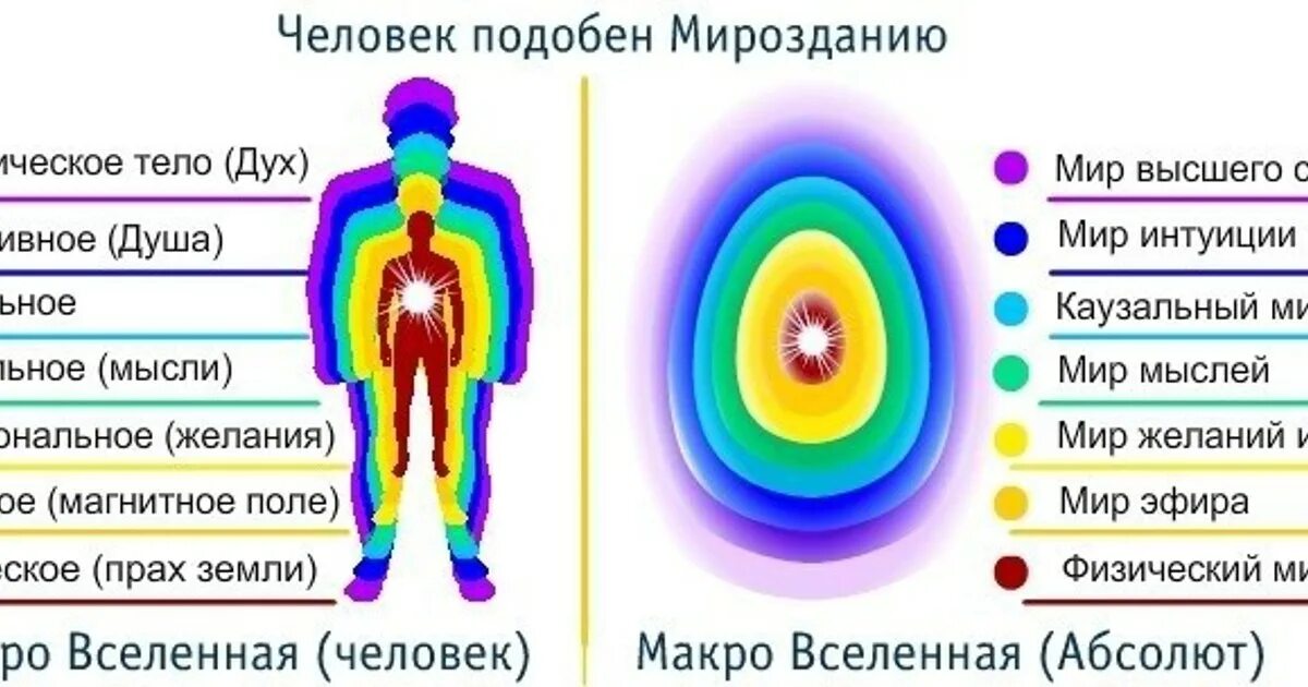 Что означает слово ментальный. 7 Энергетических тел человека. Астральное тело человека астральное тело человека. Структура тонких тел человека. Энергетические центры человека тонкие тела и физическое тело.