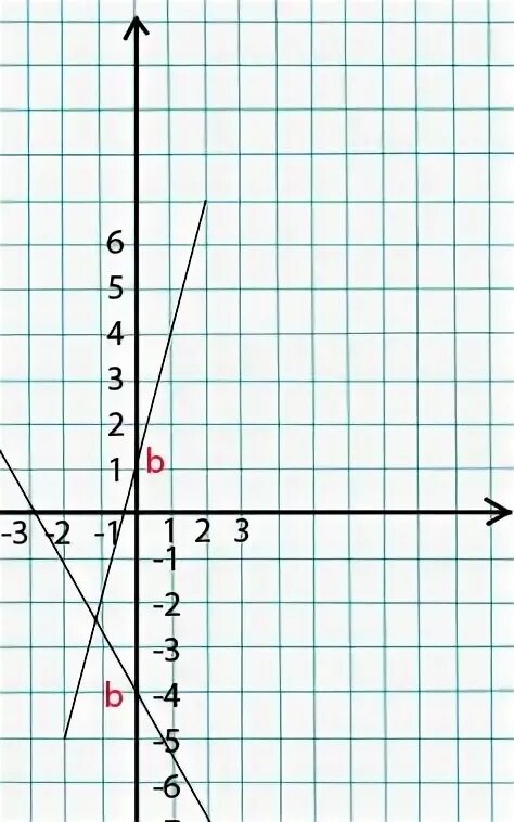 Построить прямую 1 2x. Прямые перпендикулярны если их угловые коэффициенты. Прямая y=AX. Построить прямую у=2х+5. Построить прямую пропорциональность по точке.