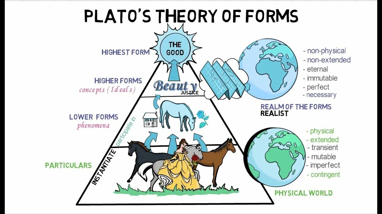 Plato Theory. Theory of forms. The State by Plato. Plato's Doctrine of ideas. State theory