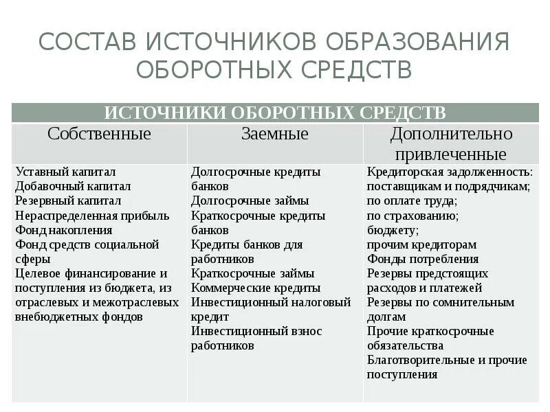 Источники образования оборотных фондов. Экономическая сущность и структура оборотных средств. Структура формирования оборотных средств. Состав и источники образования оборотных средств.