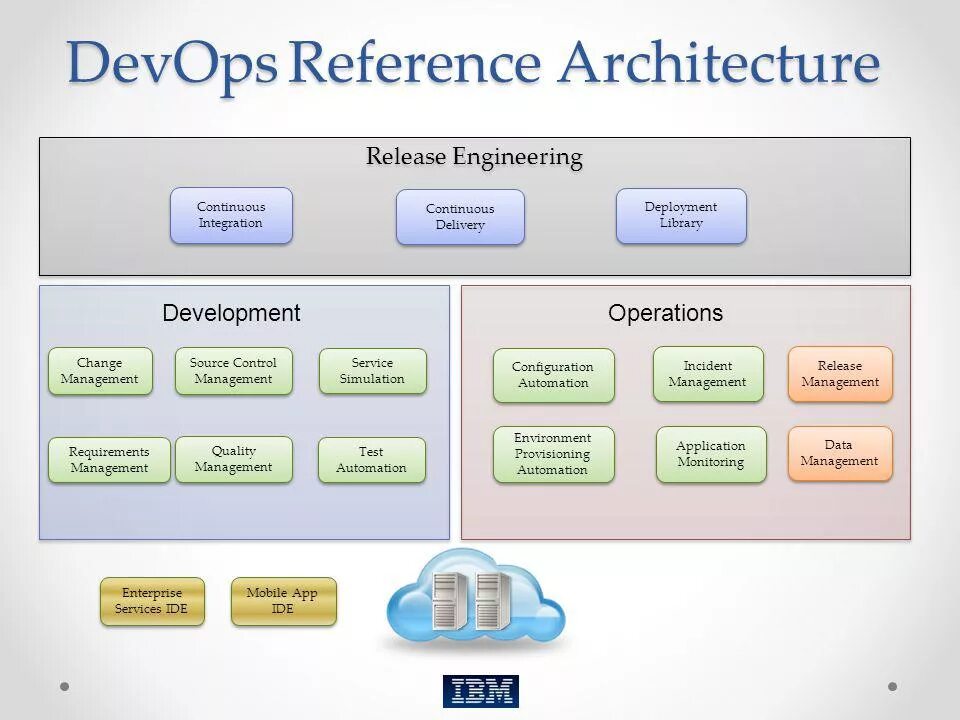 Release engineering