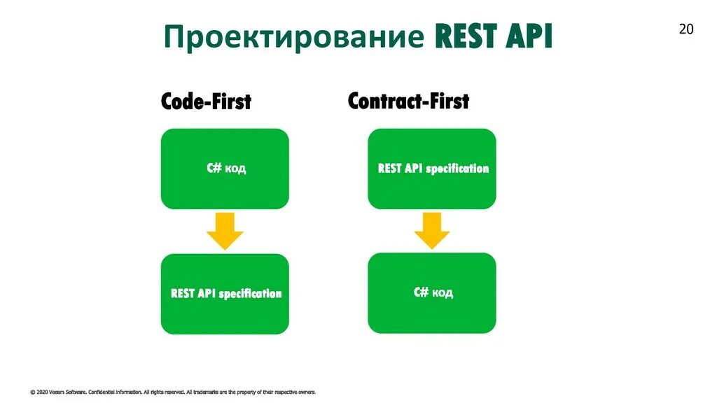 Принципы rest API. Проектирование rest API. Контракты rest API. Принципы restful-API.